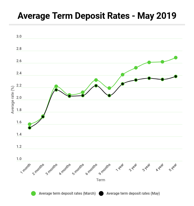 average td rates 19